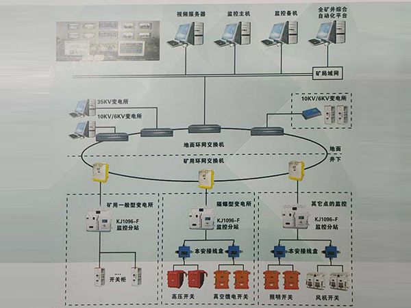 煤礦供電監控系統-KJ1096